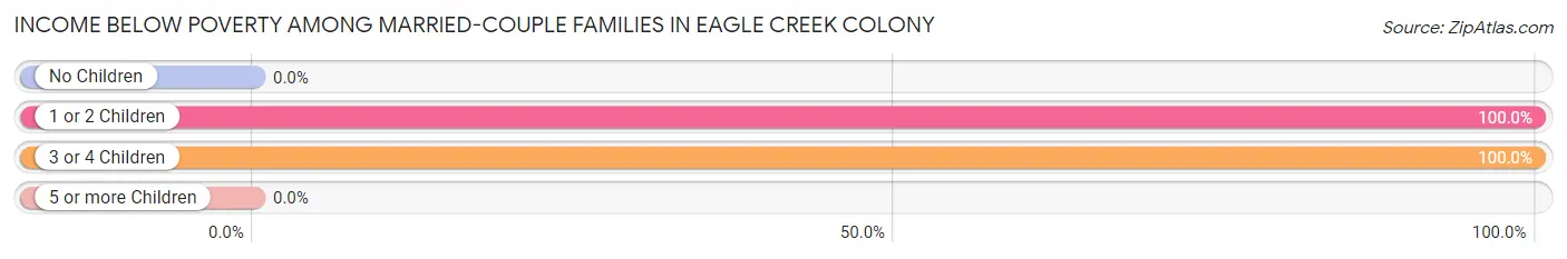 Income Below Poverty Among Married-Couple Families in Eagle Creek Colony
