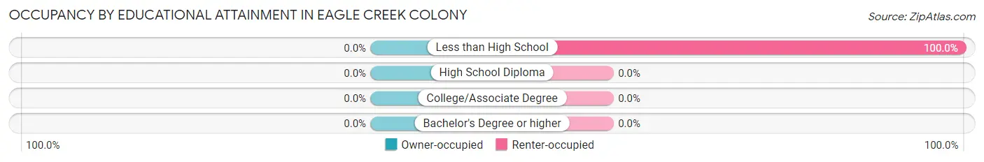 Occupancy by Educational Attainment in Eagle Creek Colony