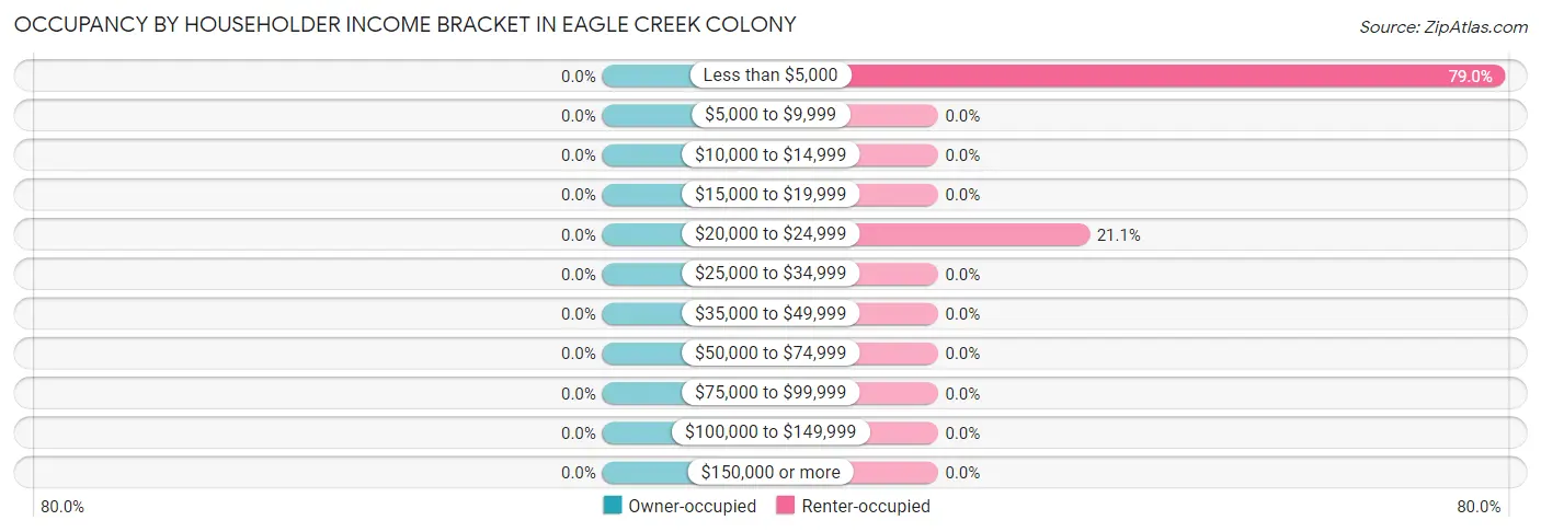 Occupancy by Householder Income Bracket in Eagle Creek Colony