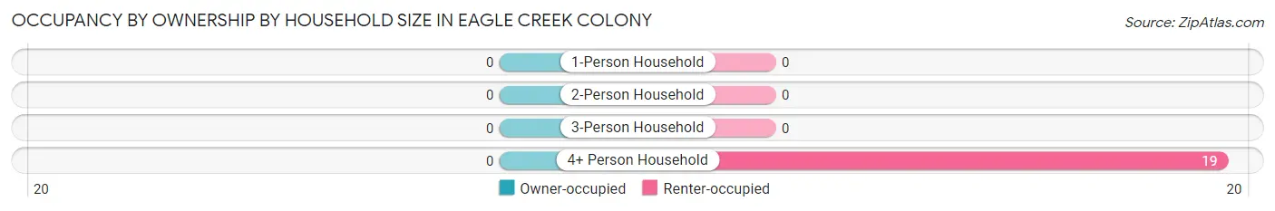 Occupancy by Ownership by Household Size in Eagle Creek Colony