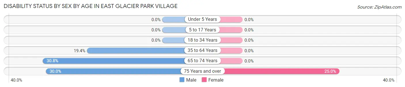 Disability Status by Sex by Age in East Glacier Park Village