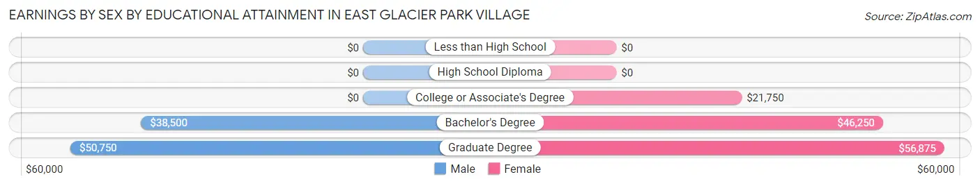Earnings by Sex by Educational Attainment in East Glacier Park Village