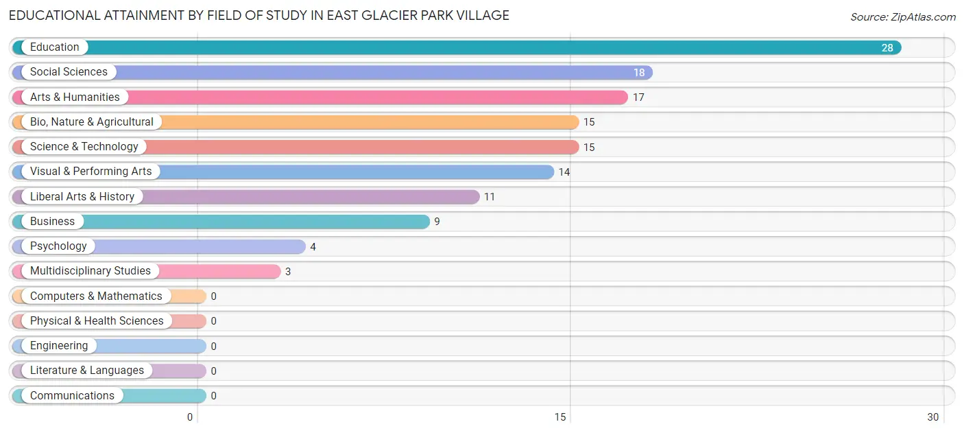 Educational Attainment by Field of Study in East Glacier Park Village