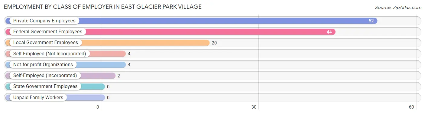 Employment by Class of Employer in East Glacier Park Village