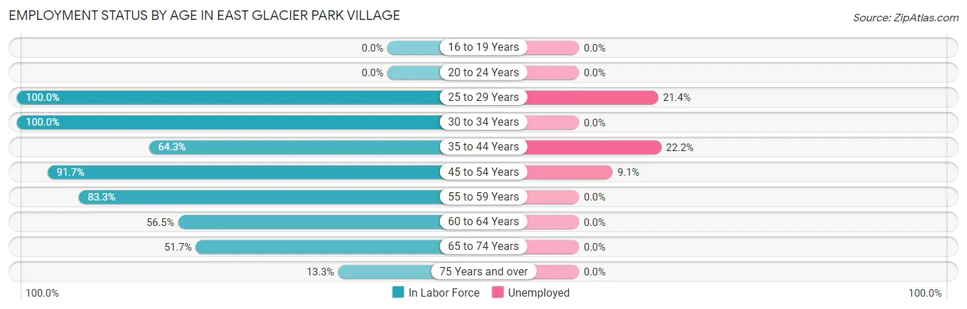 Employment Status by Age in East Glacier Park Village