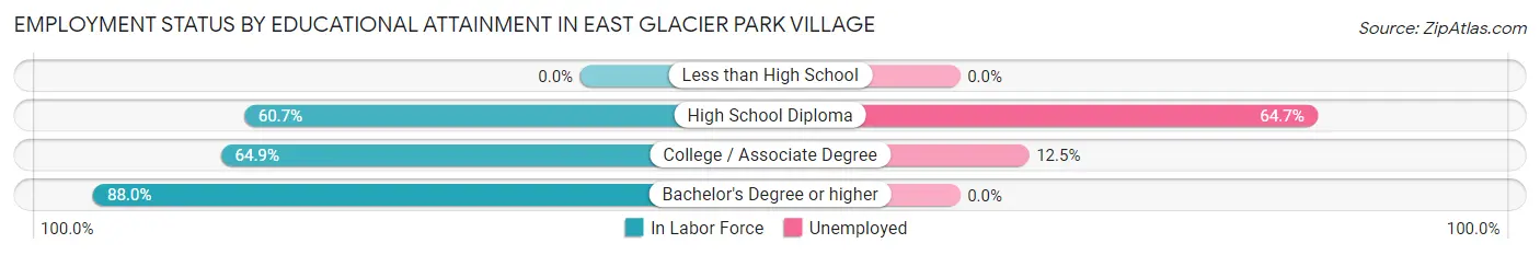 Employment Status by Educational Attainment in East Glacier Park Village