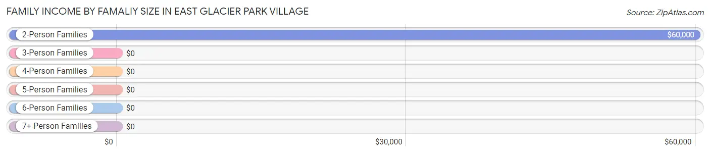 Family Income by Famaliy Size in East Glacier Park Village