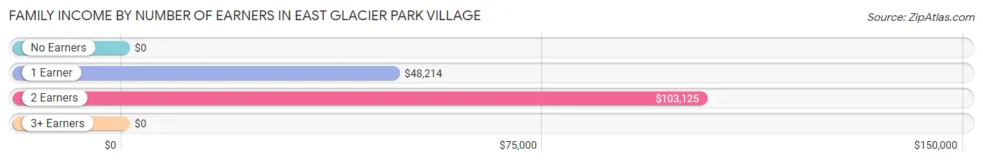 Family Income by Number of Earners in East Glacier Park Village