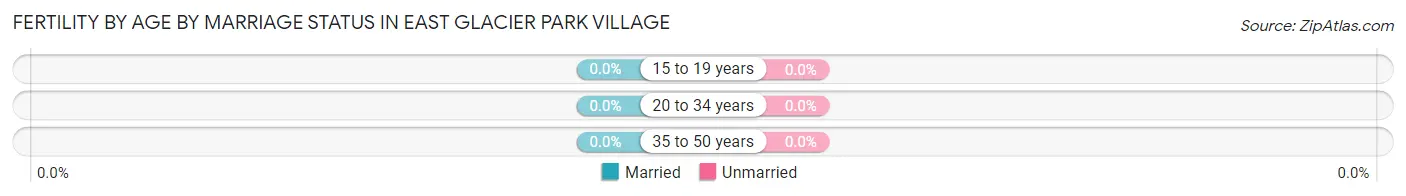 Female Fertility by Age by Marriage Status in East Glacier Park Village