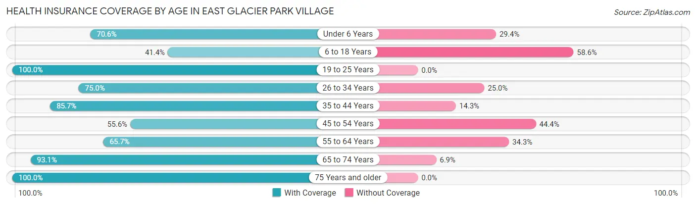 Health Insurance Coverage by Age in East Glacier Park Village
