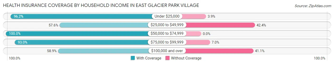 Health Insurance Coverage by Household Income in East Glacier Park Village