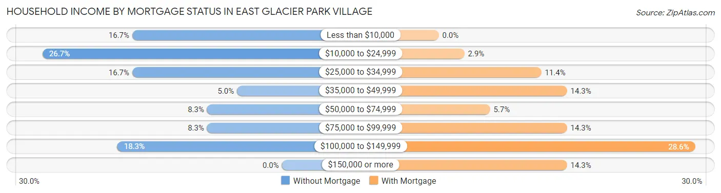 Household Income by Mortgage Status in East Glacier Park Village
