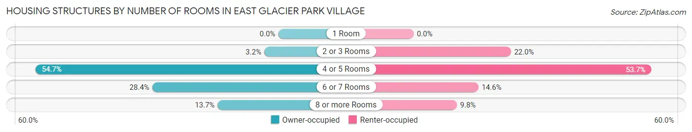Housing Structures by Number of Rooms in East Glacier Park Village