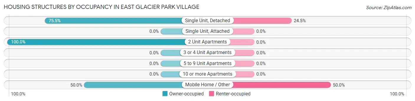 Housing Structures by Occupancy in East Glacier Park Village