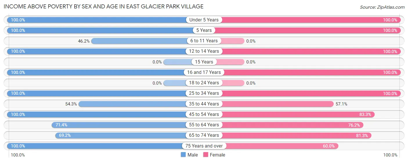 Income Above Poverty by Sex and Age in East Glacier Park Village