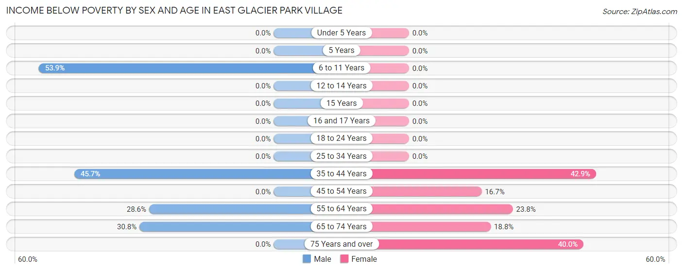 Income Below Poverty by Sex and Age in East Glacier Park Village
