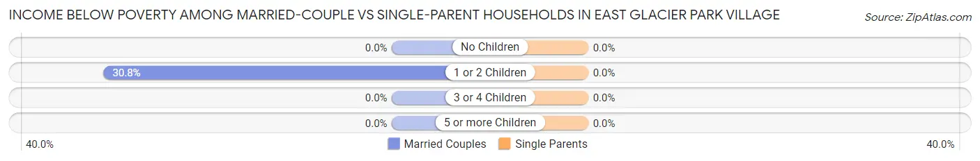 Income Below Poverty Among Married-Couple vs Single-Parent Households in East Glacier Park Village