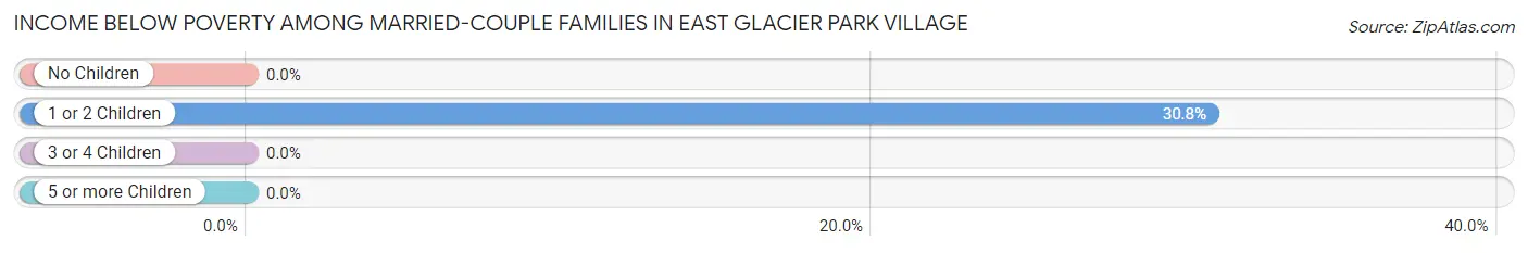 Income Below Poverty Among Married-Couple Families in East Glacier Park Village