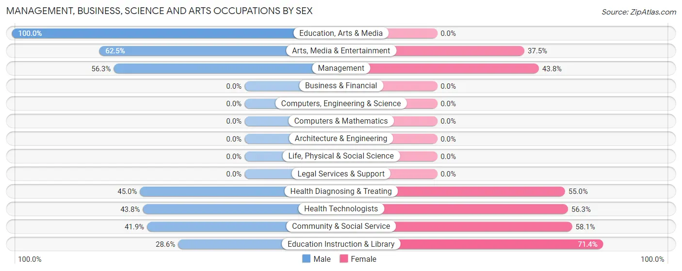 Management, Business, Science and Arts Occupations by Sex in East Glacier Park Village