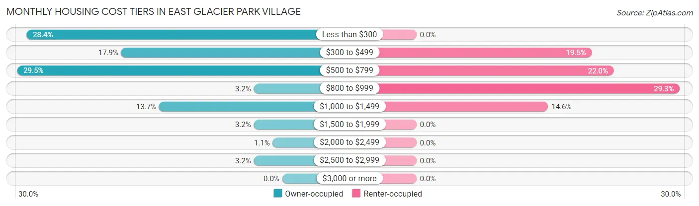 Monthly Housing Cost Tiers in East Glacier Park Village