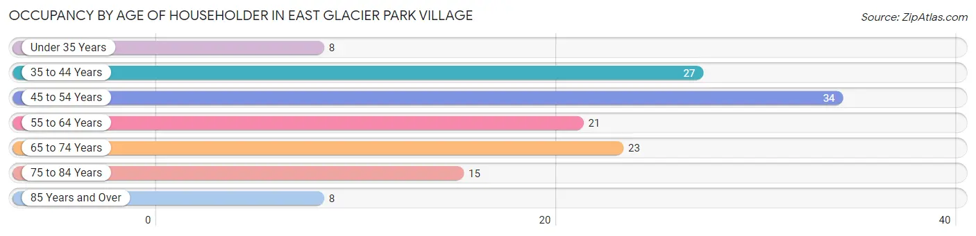 Occupancy by Age of Householder in East Glacier Park Village