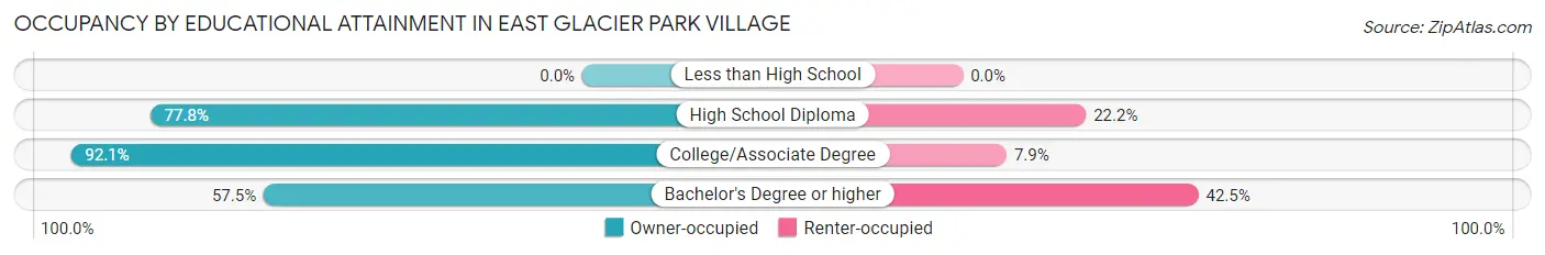 Occupancy by Educational Attainment in East Glacier Park Village