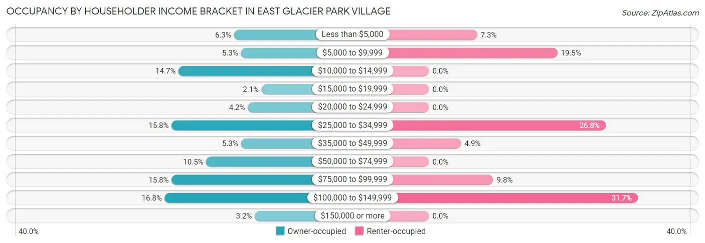 Occupancy by Householder Income Bracket in East Glacier Park Village