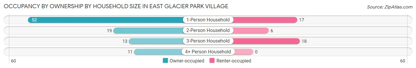 Occupancy by Ownership by Household Size in East Glacier Park Village