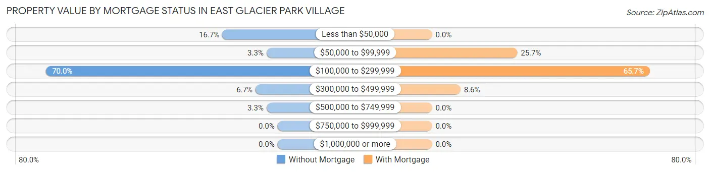 Property Value by Mortgage Status in East Glacier Park Village