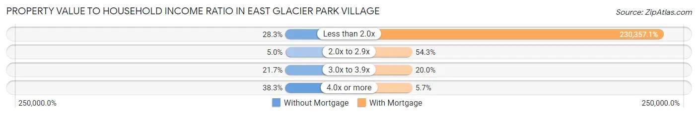 Property Value to Household Income Ratio in East Glacier Park Village