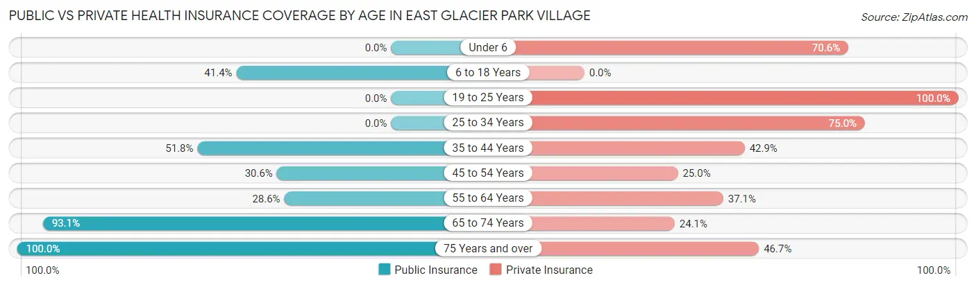 Public vs Private Health Insurance Coverage by Age in East Glacier Park Village