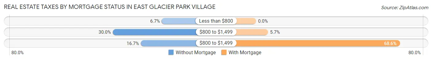 Real Estate Taxes by Mortgage Status in East Glacier Park Village