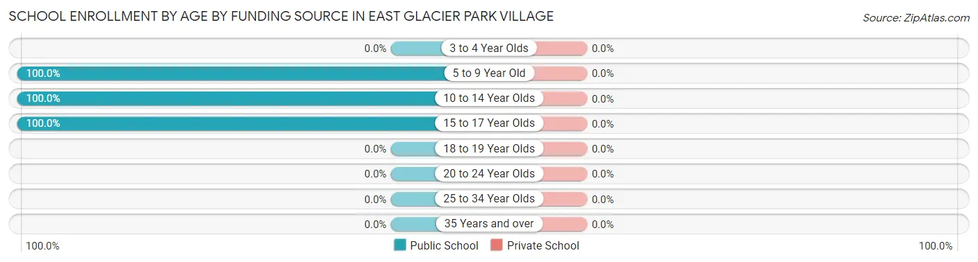 School Enrollment by Age by Funding Source in East Glacier Park Village