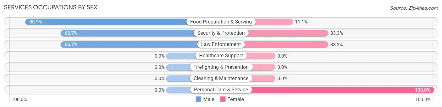 Services Occupations by Sex in East Glacier Park Village