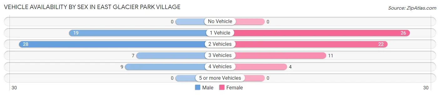 Vehicle Availability by Sex in East Glacier Park Village