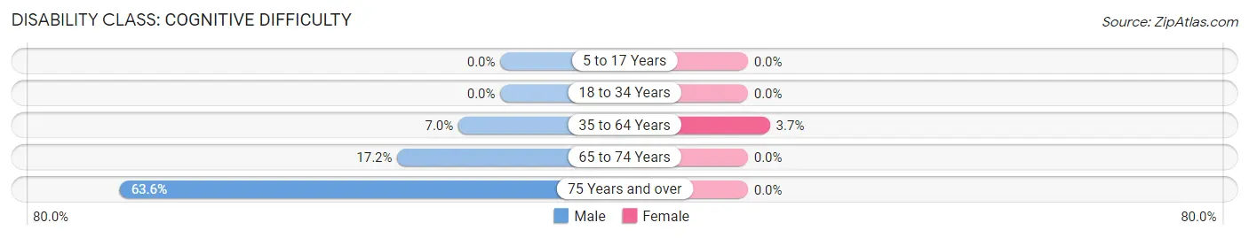 Disability in East Helena: <span>Cognitive Difficulty</span>