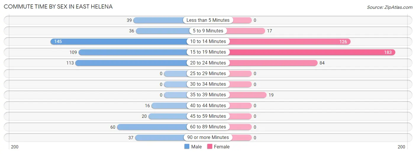 Commute Time by Sex in East Helena