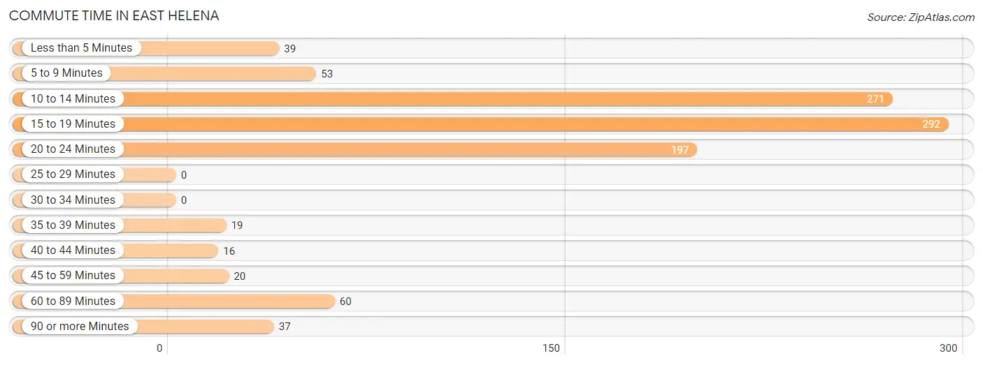 Commute Time in East Helena