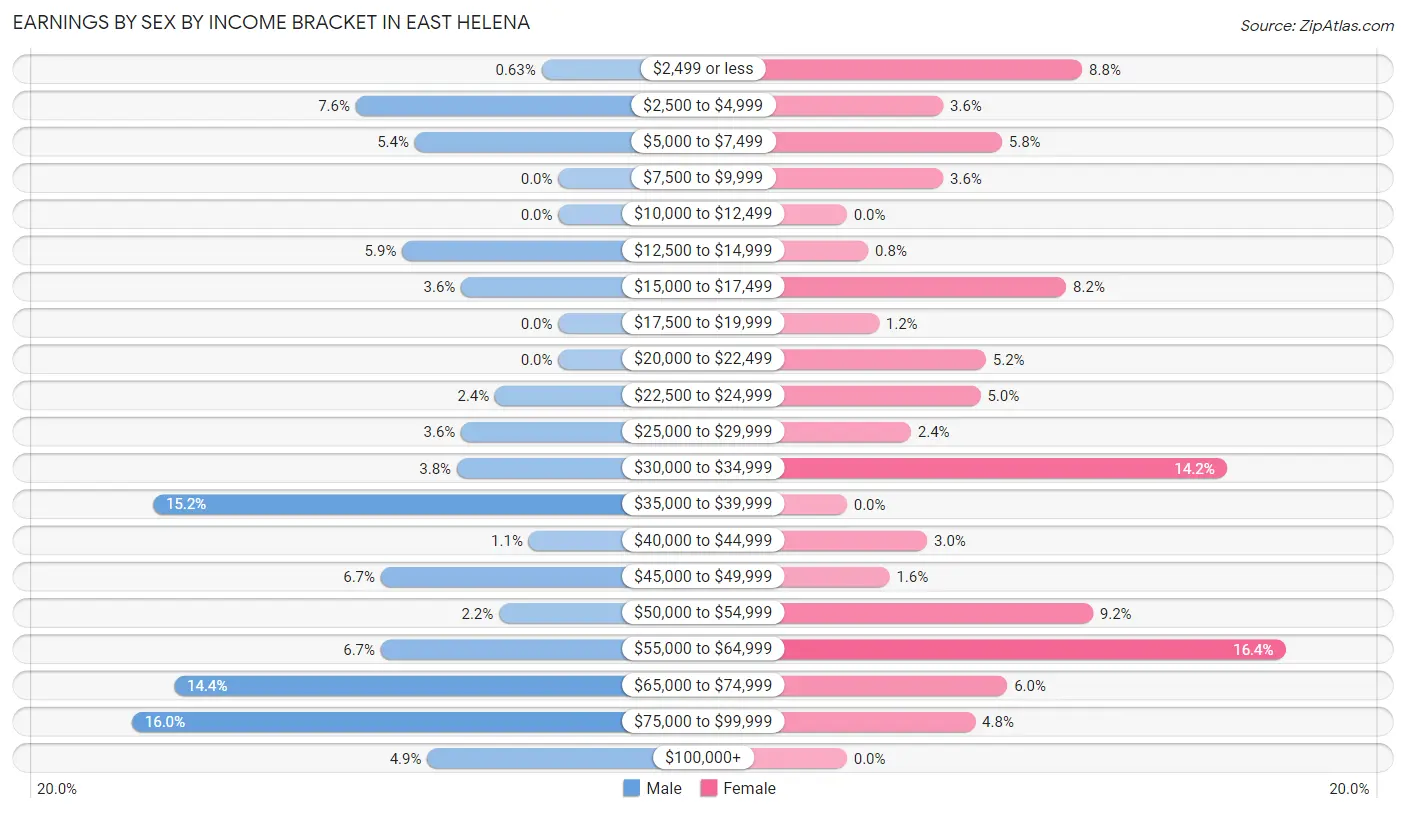 Earnings by Sex by Income Bracket in East Helena