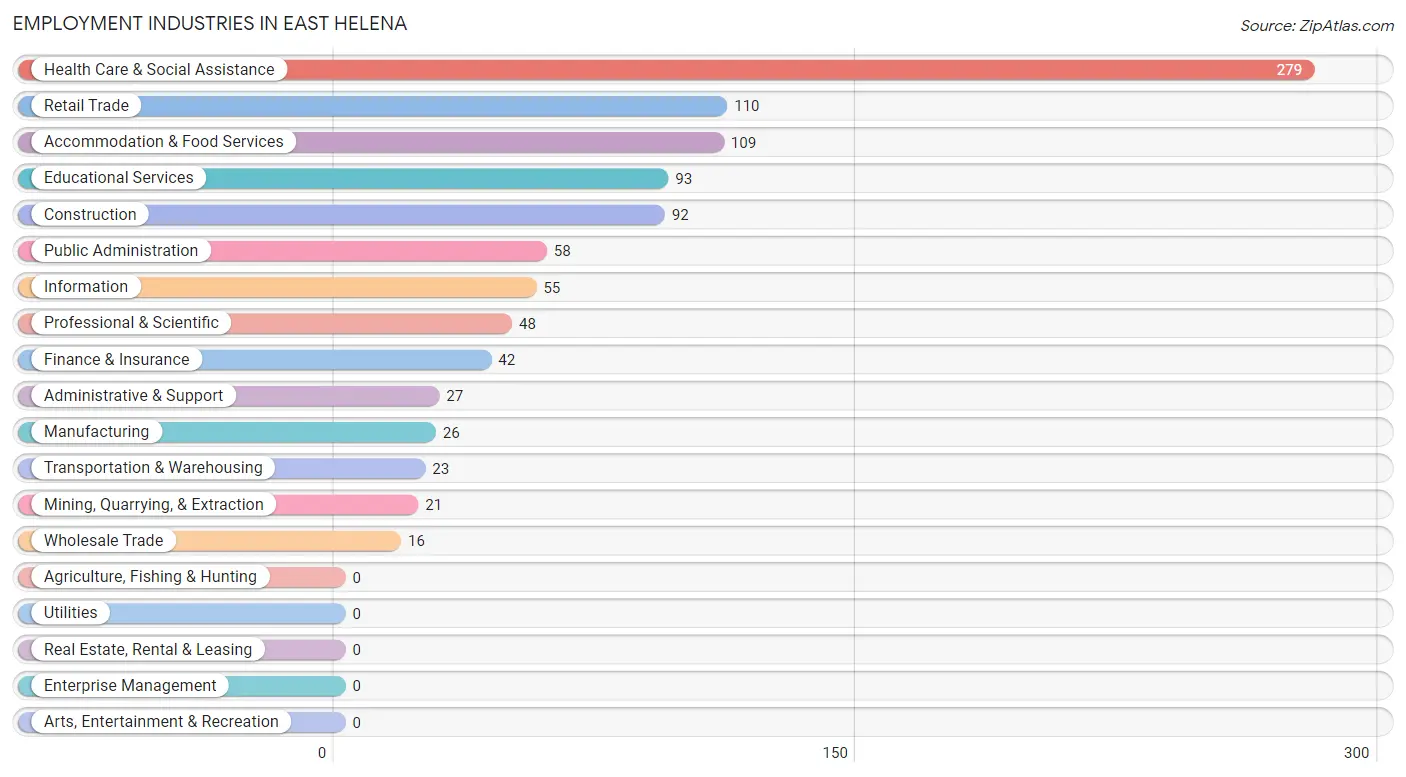 Employment Industries in East Helena