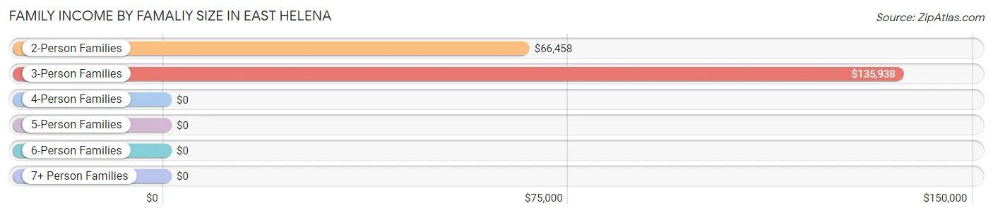 Family Income by Famaliy Size in East Helena