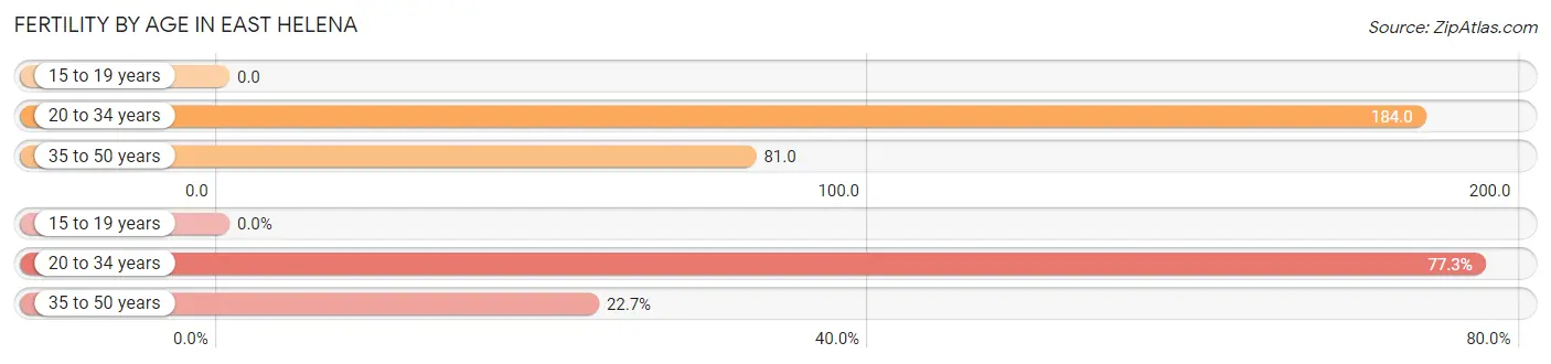 Female Fertility by Age in East Helena