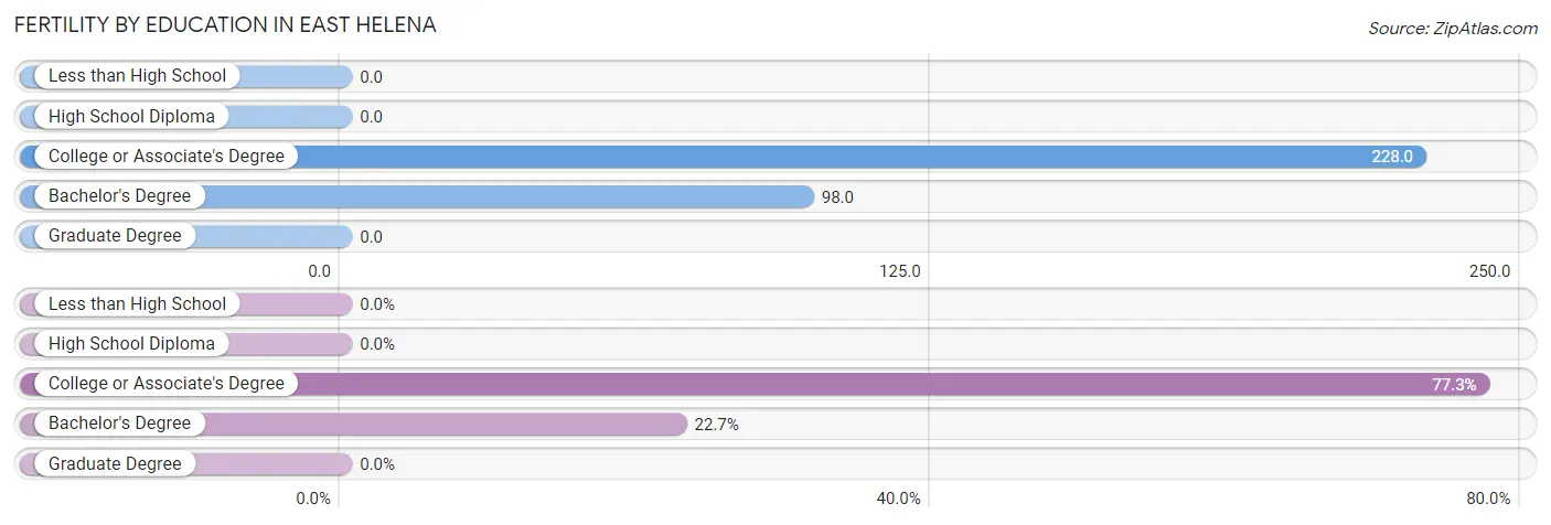 Female Fertility by Education Attainment in East Helena