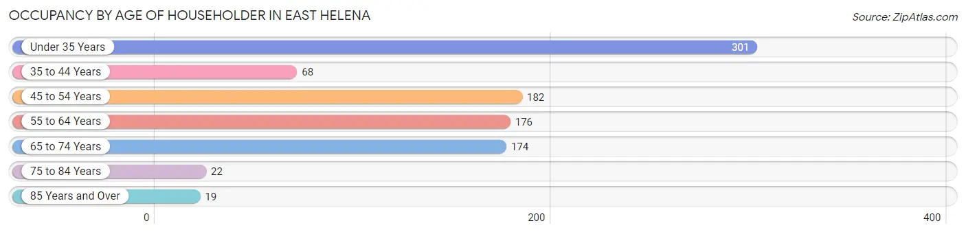 Occupancy by Age of Householder in East Helena