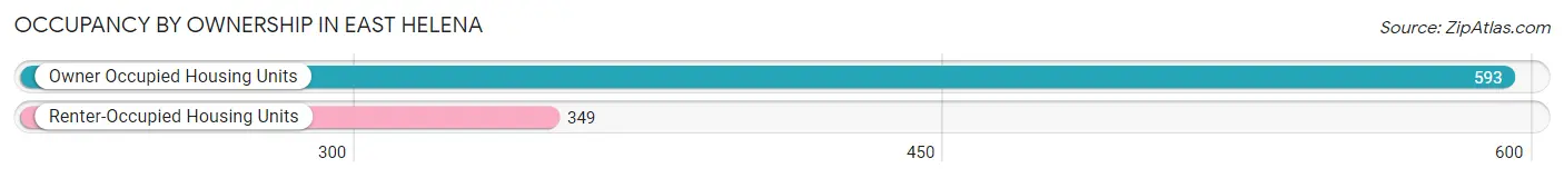 Occupancy by Ownership in East Helena