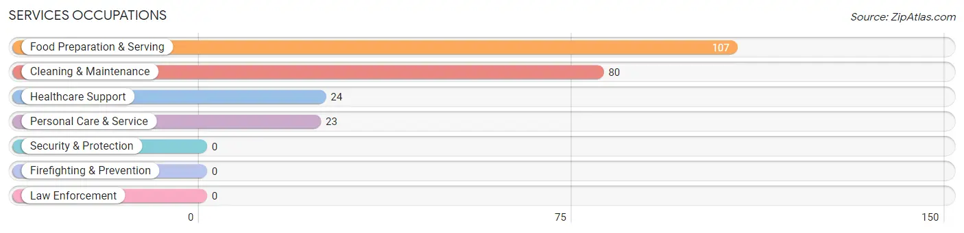 Services Occupations in East Helena