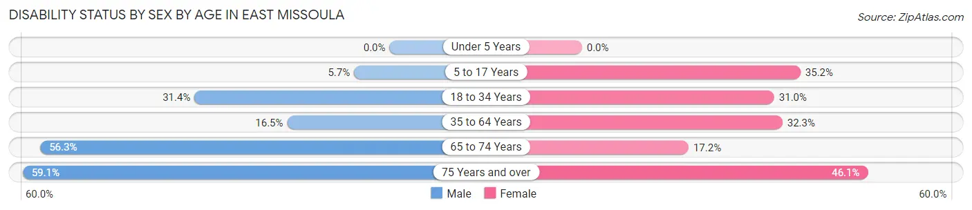 Disability Status by Sex by Age in East Missoula