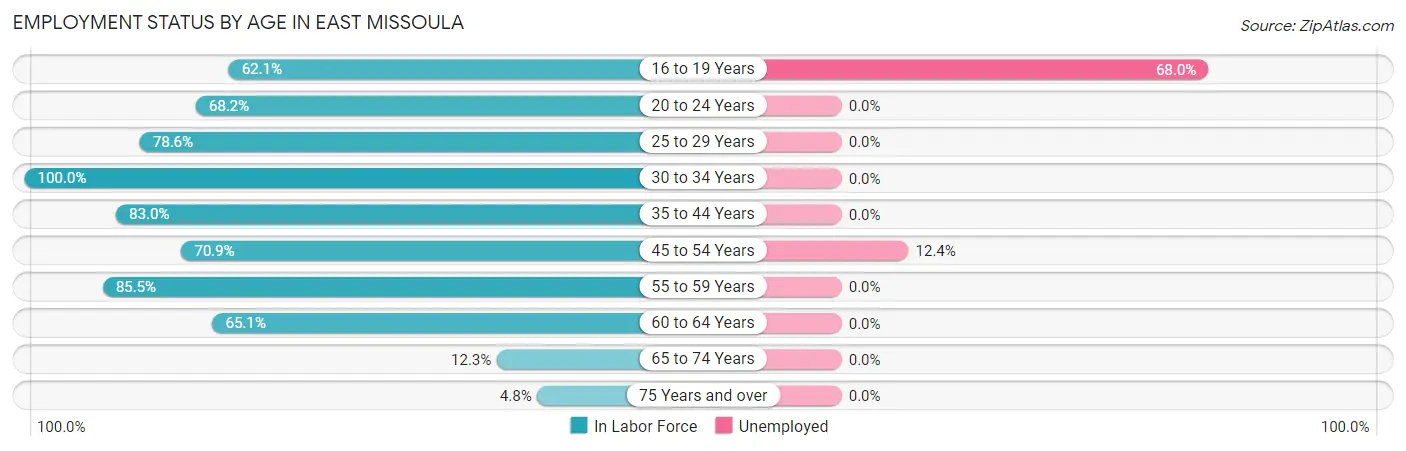 Employment Status by Age in East Missoula