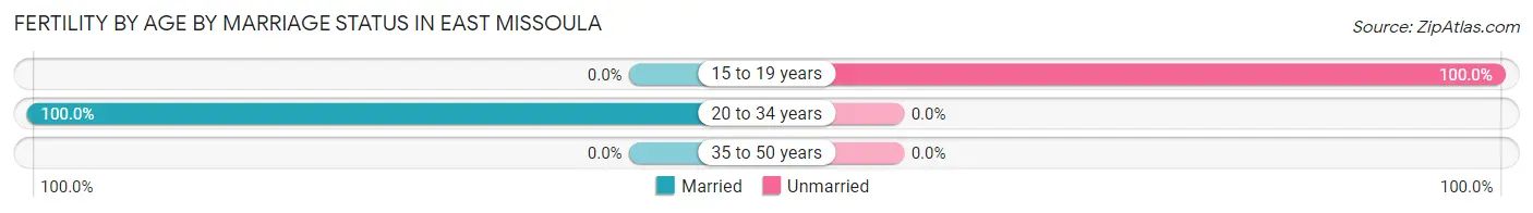 Female Fertility by Age by Marriage Status in East Missoula