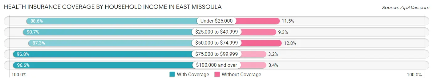Health Insurance Coverage by Household Income in East Missoula